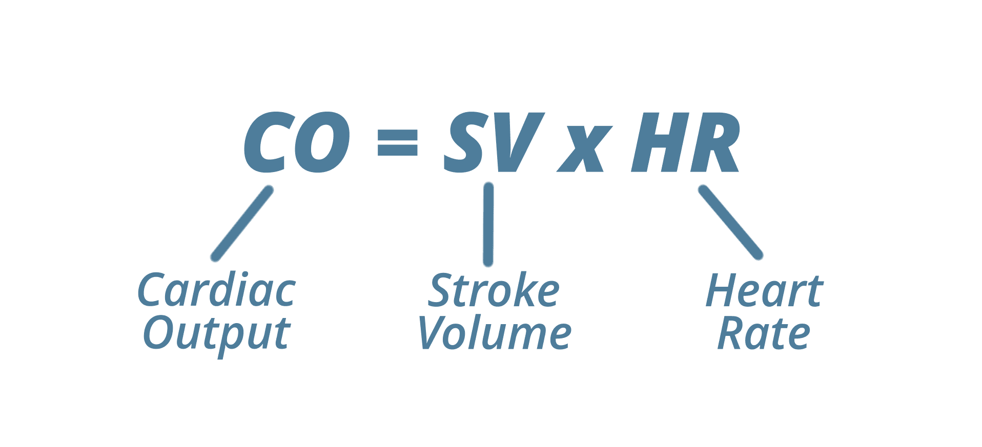 Cardiac output equation: cardiac output equals stroke volume multiplied by heart rate