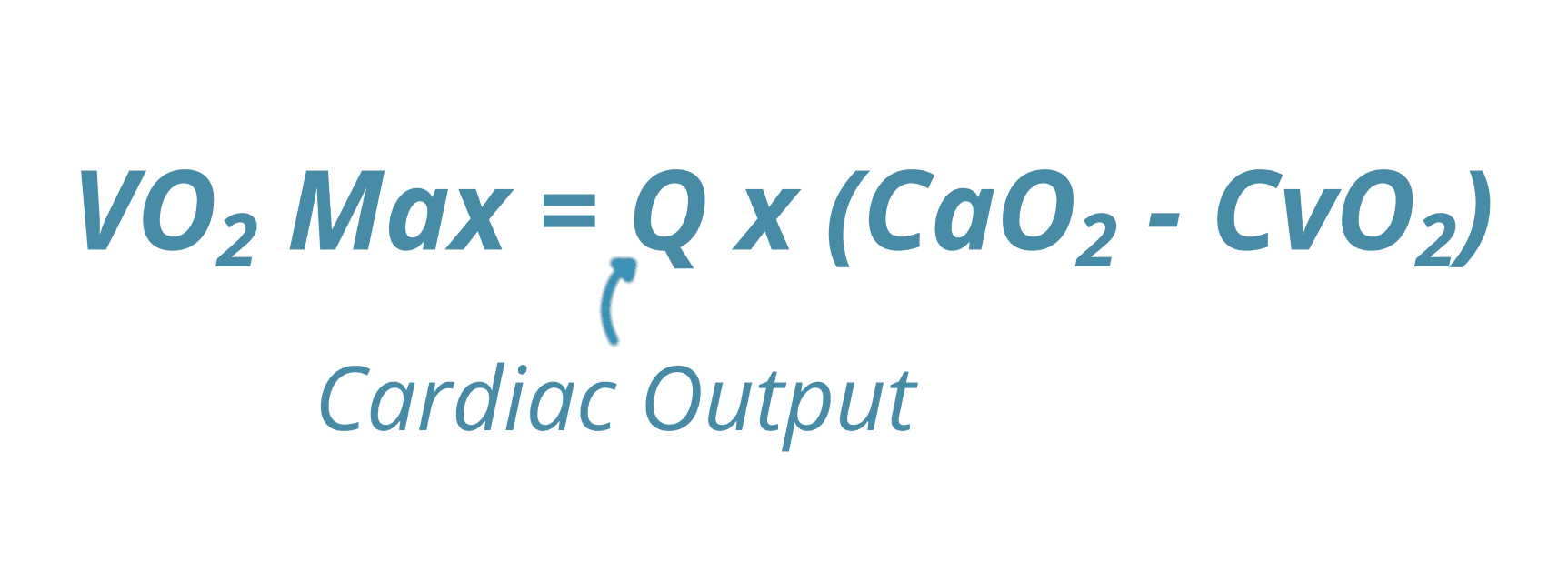 Fick equation: VO2 Max equals cardiac output multiplied by the difference between arterial and venous oxygen content