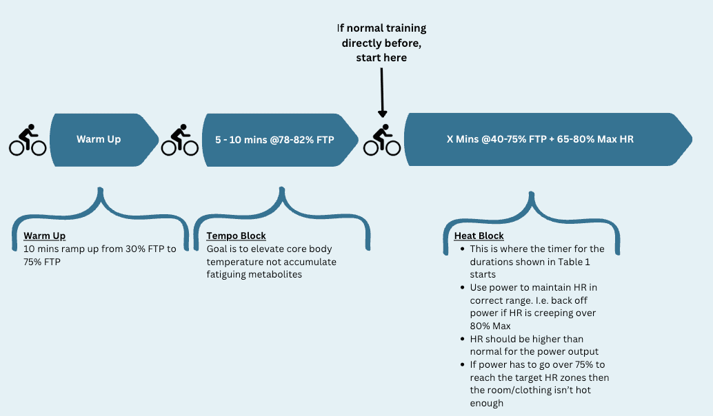Active heat training session structure: warm up, tempo block, then the heat block where the timer starts