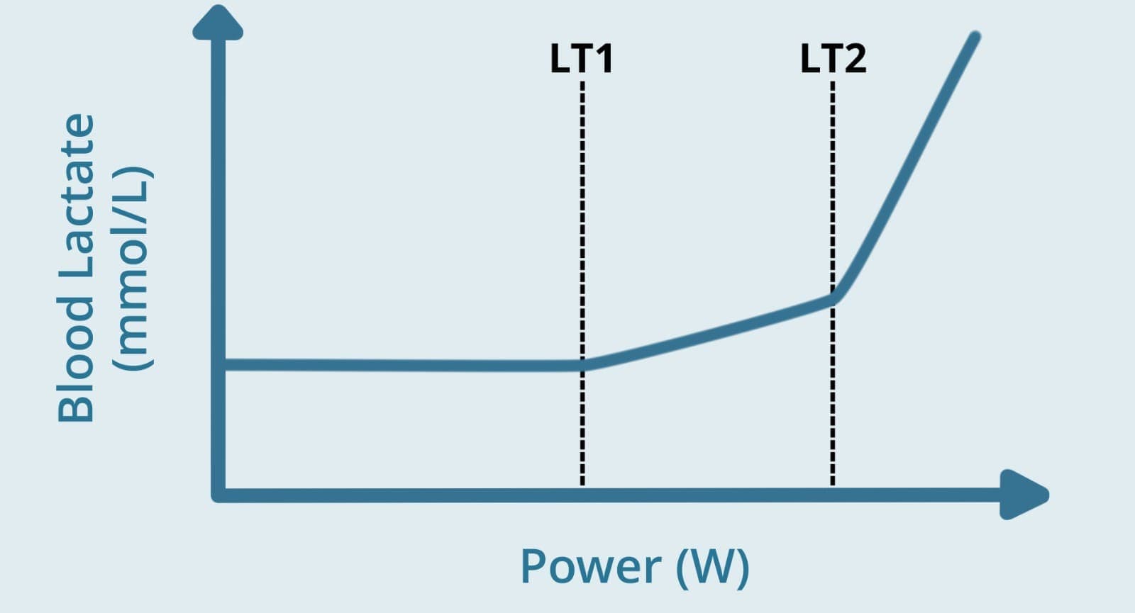 Example lactate curve showing lactate against power/pace with LT1 and LT2 markers