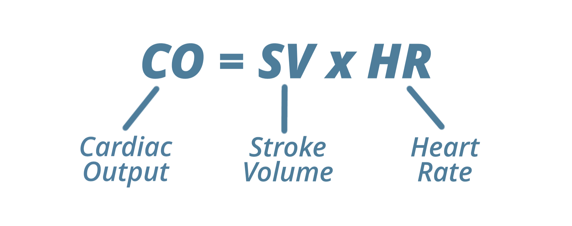 Cardiac output formula: cardiac output equals stroke volume multiplied by heart rate